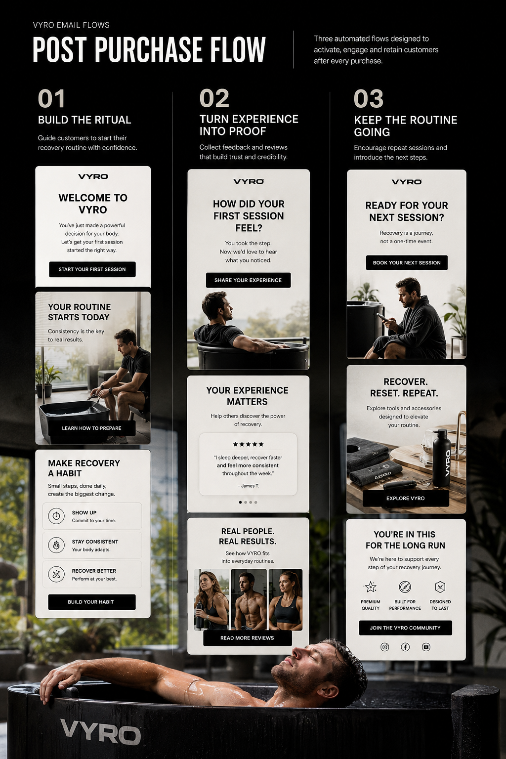 VYRO Recovery, Post-Purchase Email Flow, Email Flow Campaign Design by Adeagbo David Victor